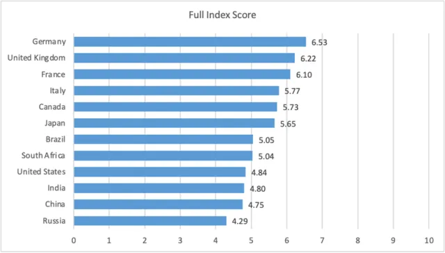 Graphic 1_Global Governance Index Scores